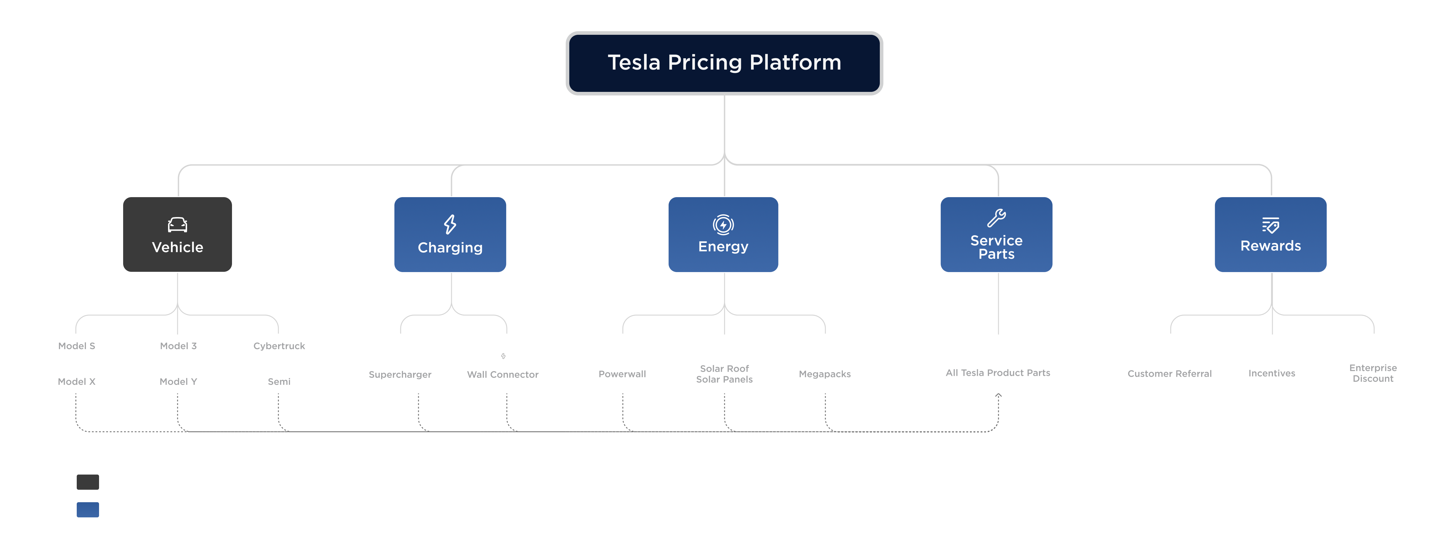 Information architecture of the Tesla Pricing Platform: five product lines — Vehicle, Charging, Energy, Service Parts, and Rewards — each with their pricing sub-categories.