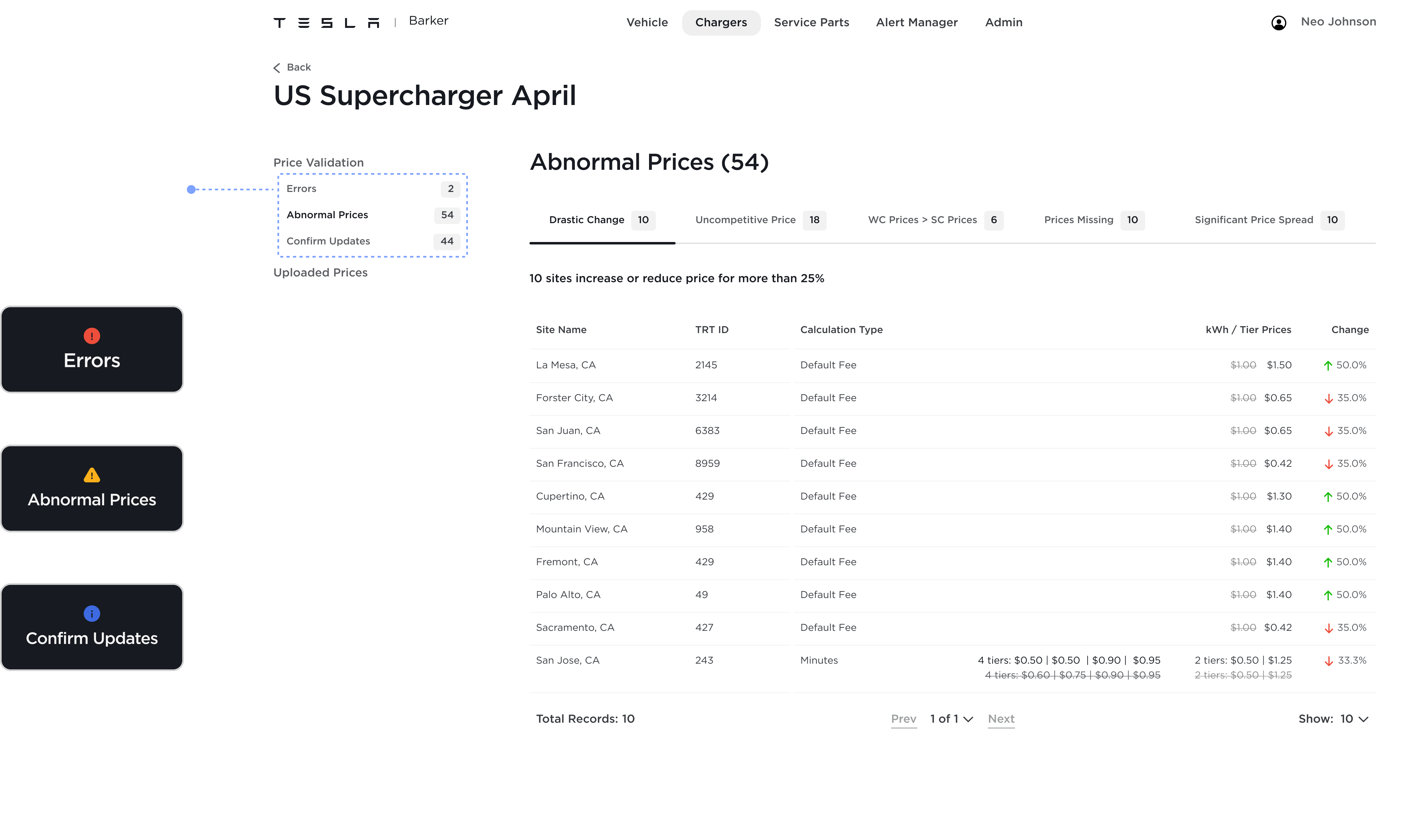 A price-validation screen flagging abnormal prices — drastic changes, uncompetitive prices, and significant spreads — across supercharger sites before approval.